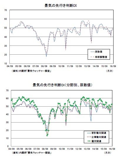 景気の先行き判断DI/景気の先行き判断DI（分野別、原数値）