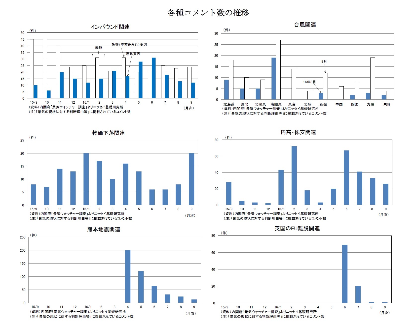 各種コメント数の推移　インバウンド関連/台風関連/物価下落関連/円高・株安関連/熊本地震関連/英国のEU離脱関連