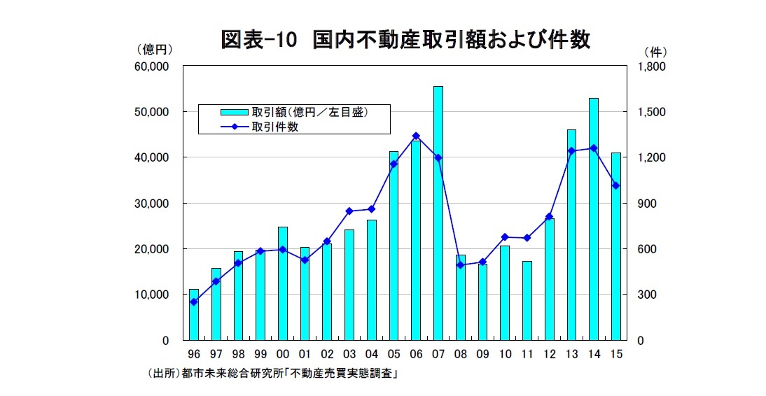 図表-10 国内不動産取引額および件数