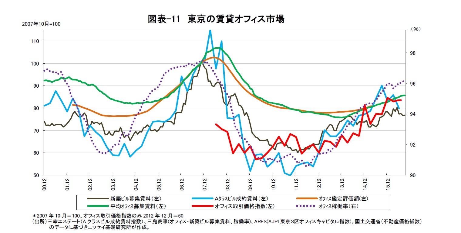 図表-11 東京の賃貸オフィス市場