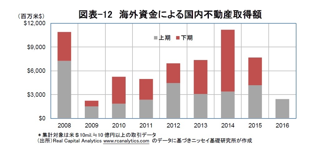 図表-12 海外資金による国内不動産取得額