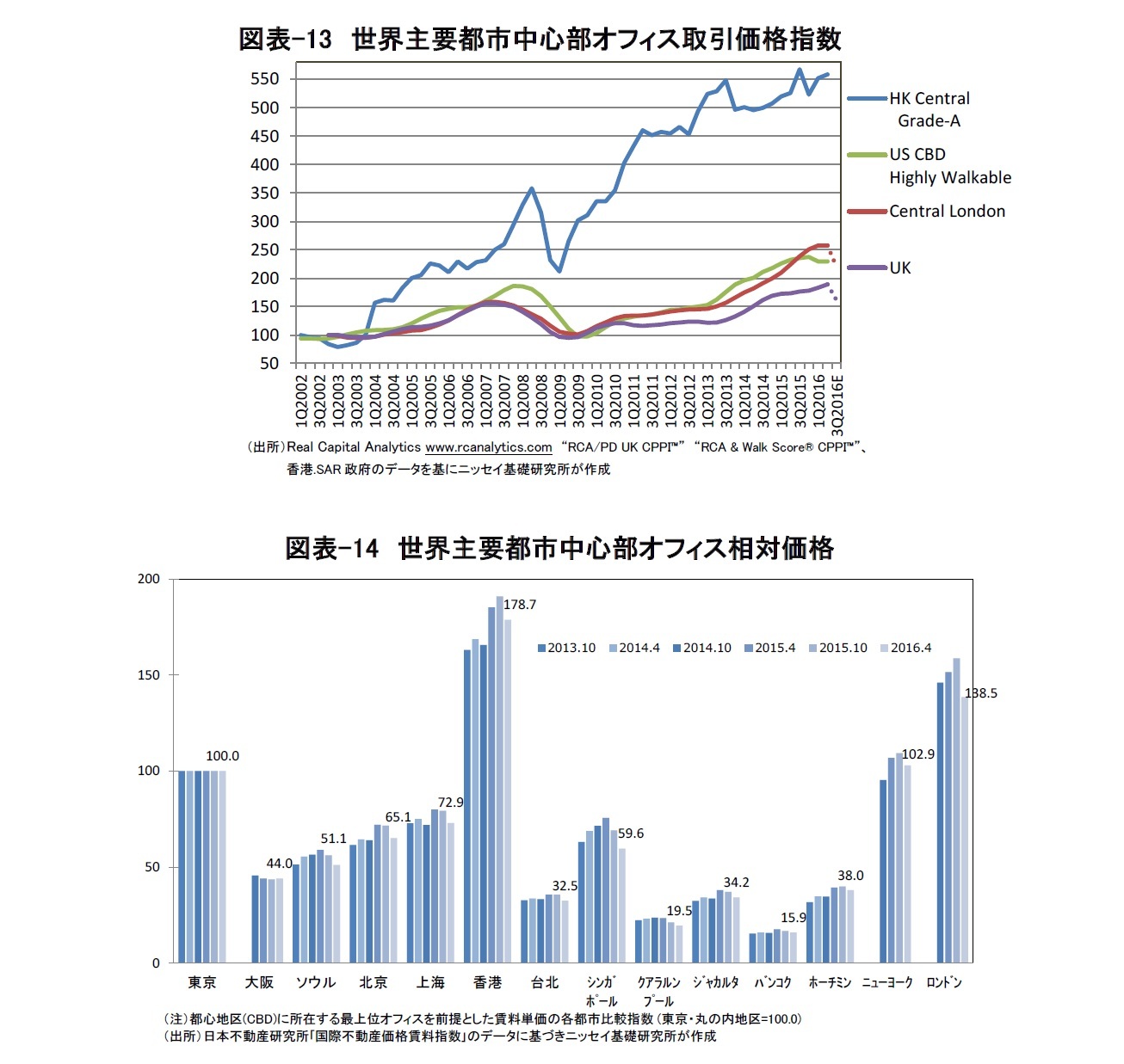 図表-13　世界主要都市中心部オフィス取引価格指数/図表-14　世界主要都市中心部オフィス相対価格