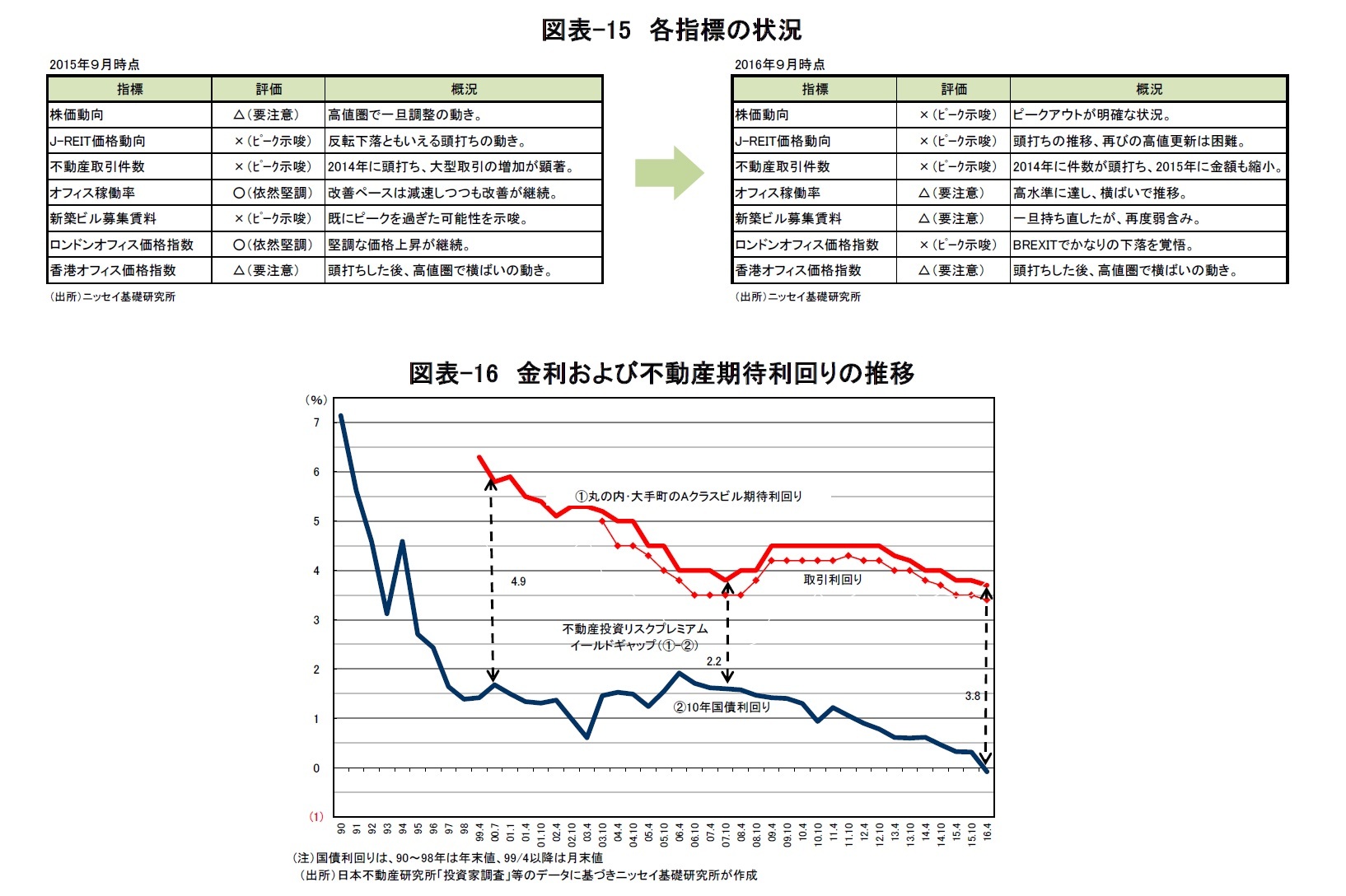 図表-15 各指標の状況/図表-16 金利および不動産期待利回りの推移