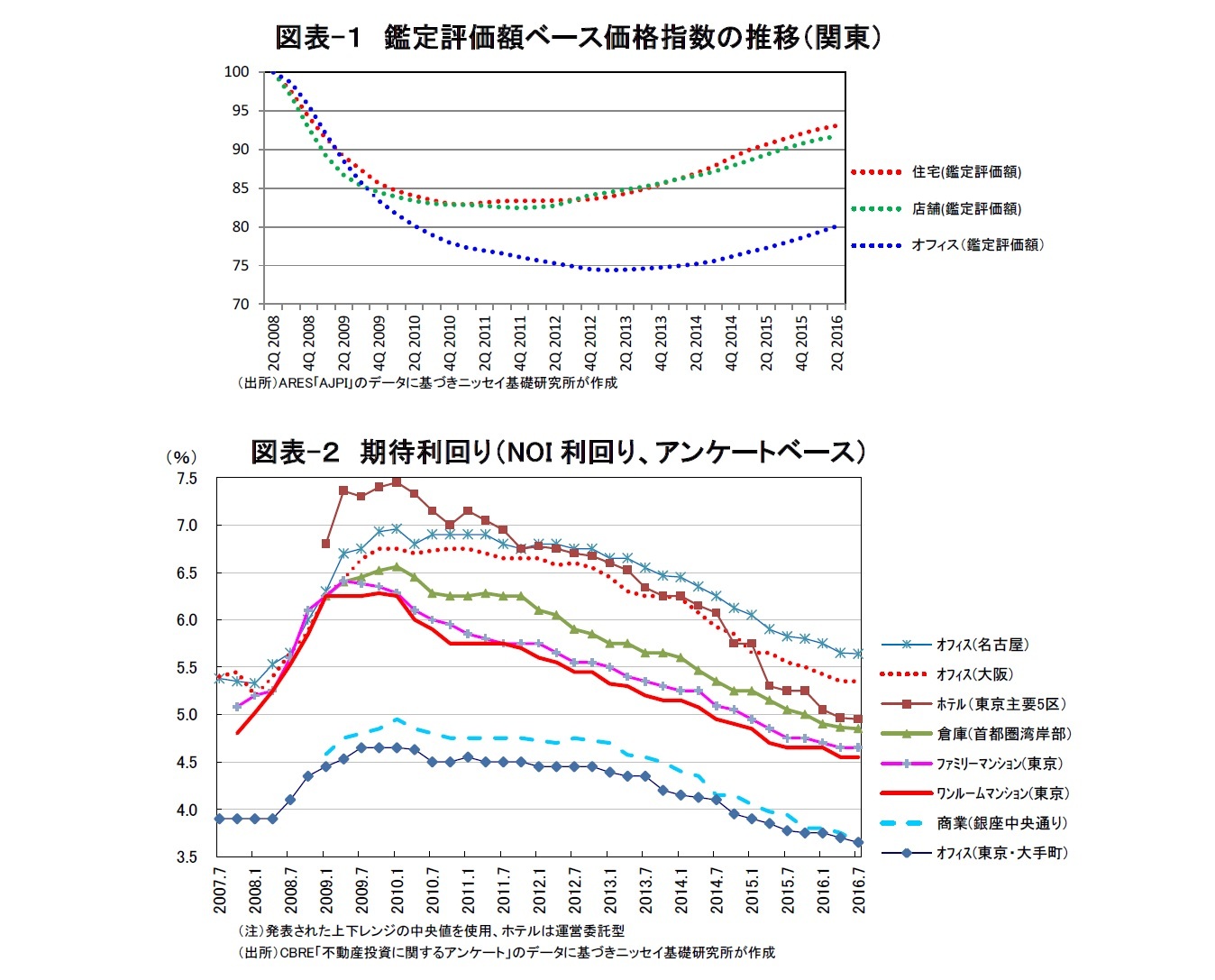 図表-1 鑑定評価額ベース価格指数の推移(関東)/図表-2 期待利回り(NOI利回り、アンケートベース)