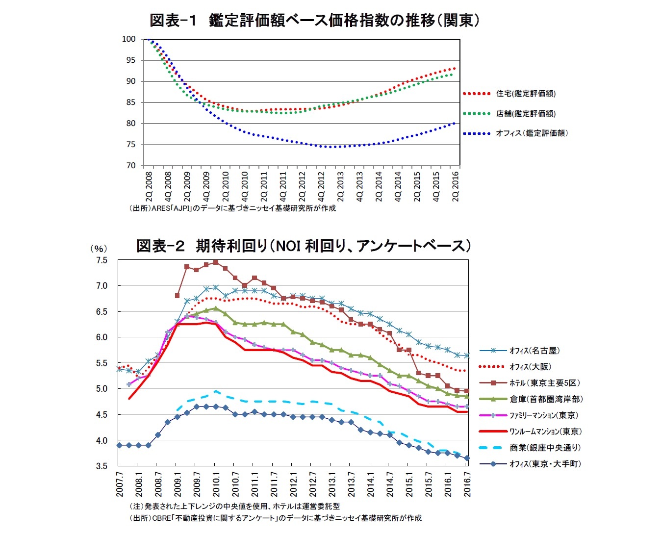 図表-１　鑑定評価額ベース価格指数の推移（関東）/図表-２　期待利回り（NOI利回り、アンケートベース）