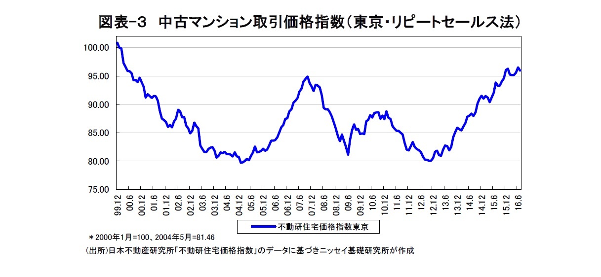 図表-３　中古マンション取引価格指数（東京・リピートセールス法）