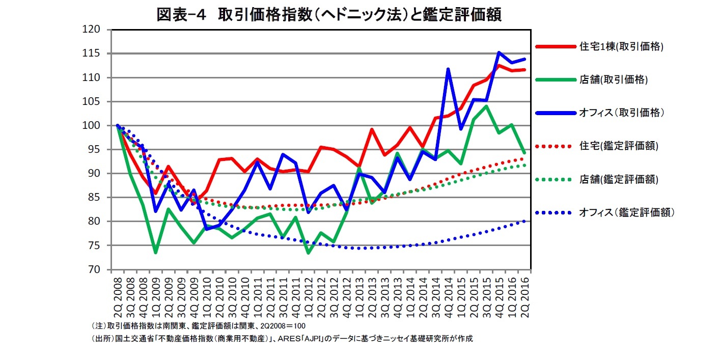 図表-４　取引価格指数（ヘドニック法）と鑑定評価額