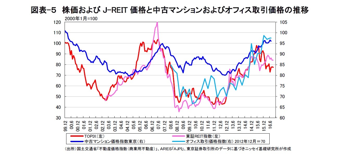 図表-５　株価およびJ-REIT価格と中古マンションおよびオフィス取引価格の推移