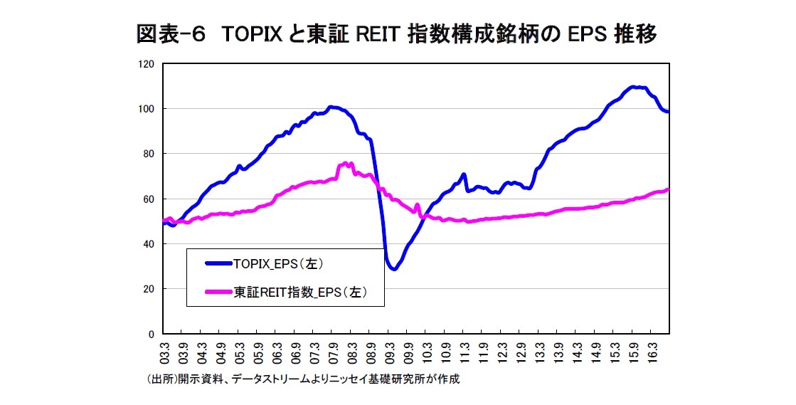 図表-６　TOPIXと東証REIT指数構成銘柄のEPS推移