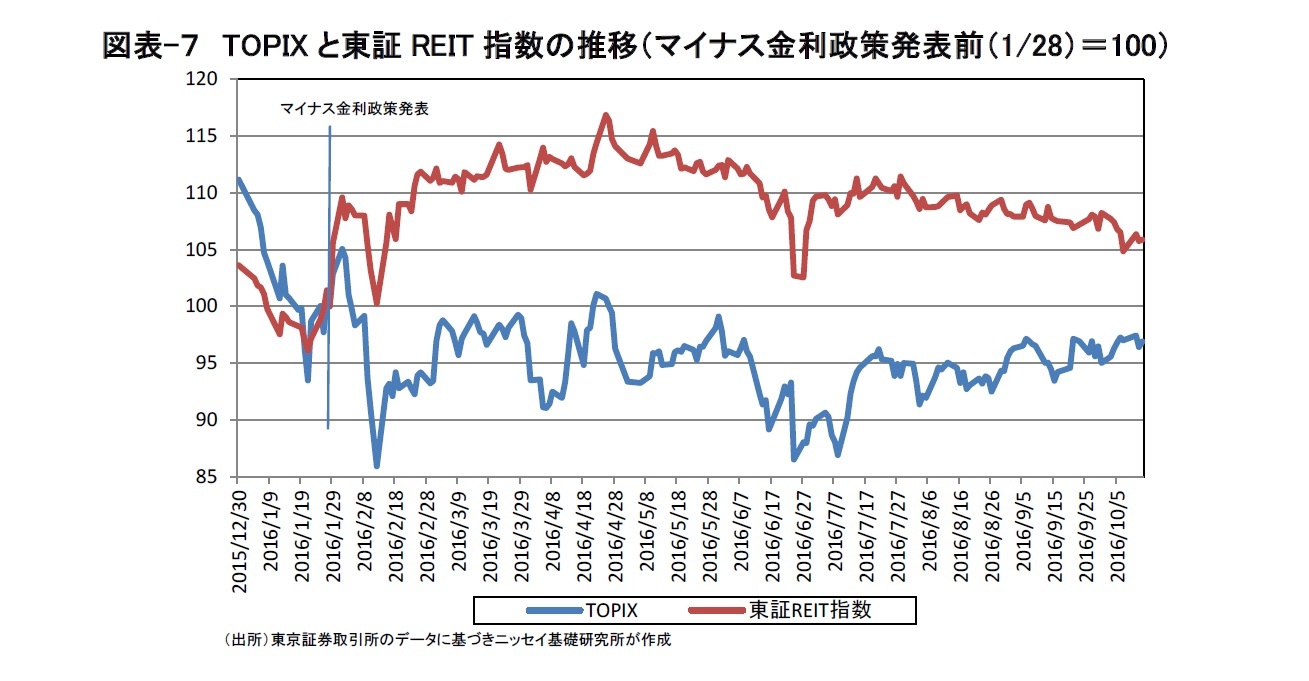 図表-７　TOPIXと東証REIT指数の推移（マイナス金利政策発表前（1/28）＝100）
