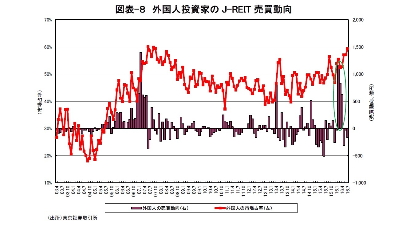 図表-８　外国人投資家のJ-REIT売買動向