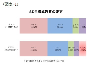 （図表-1）SDR構成通貨の変更