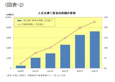 （図表-2）人民元建て貿易決済額の推移