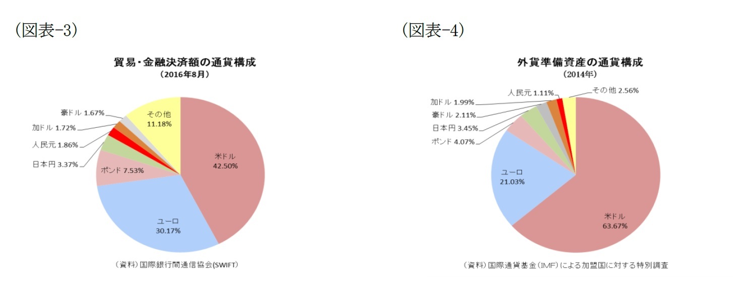 （図表-3）貿易・金融決済額の通貨構成/（図表-4）外貨準備資産の通貨構成