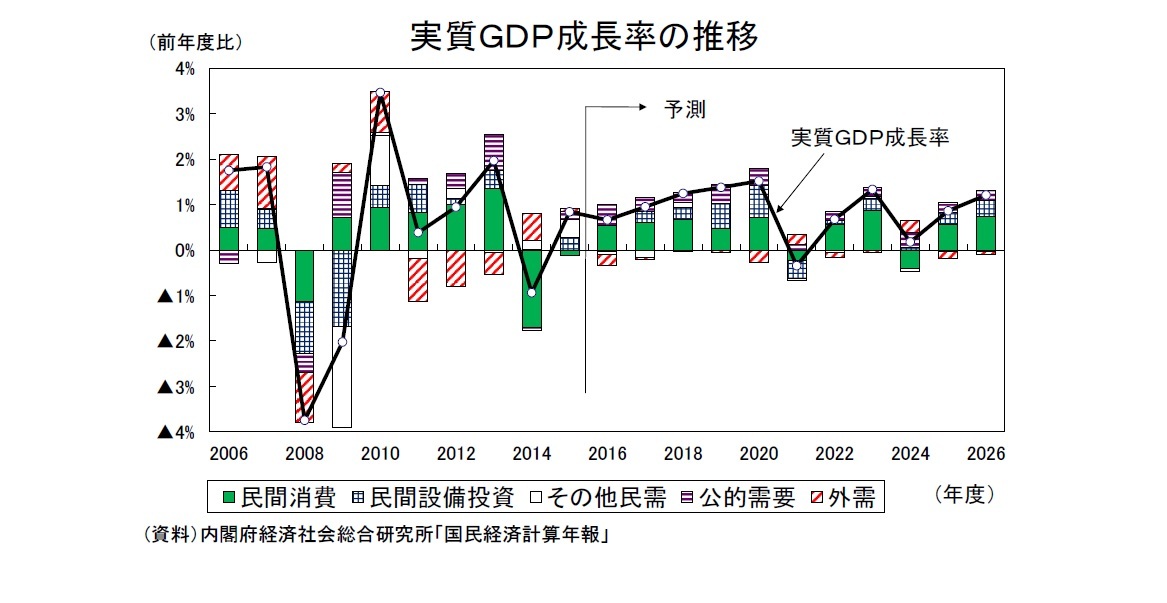 実質ＧＤＰ成長率の推移