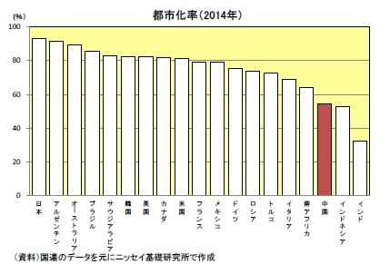 都市化率（2014年）