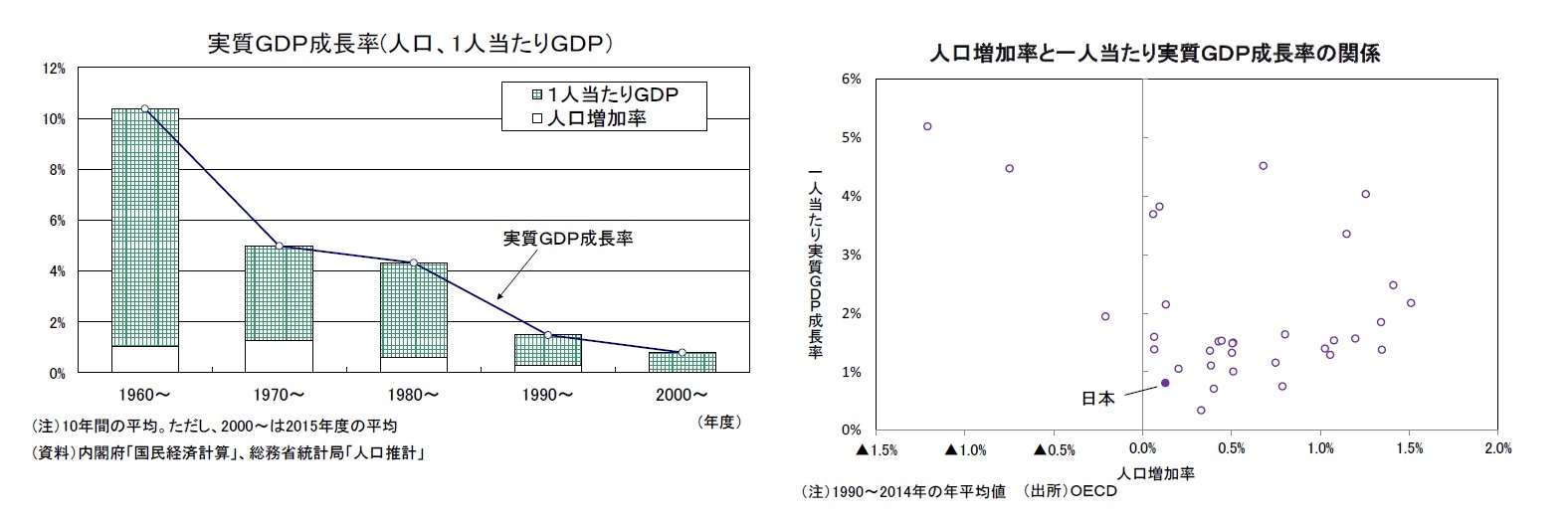 実質ＧＤＰ成長率(人口、1人当たりＧＤＰ）/人口増加率と一人当たり実質ＧＤＰ成長率の関係