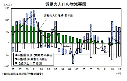 労働力人口の増減要因