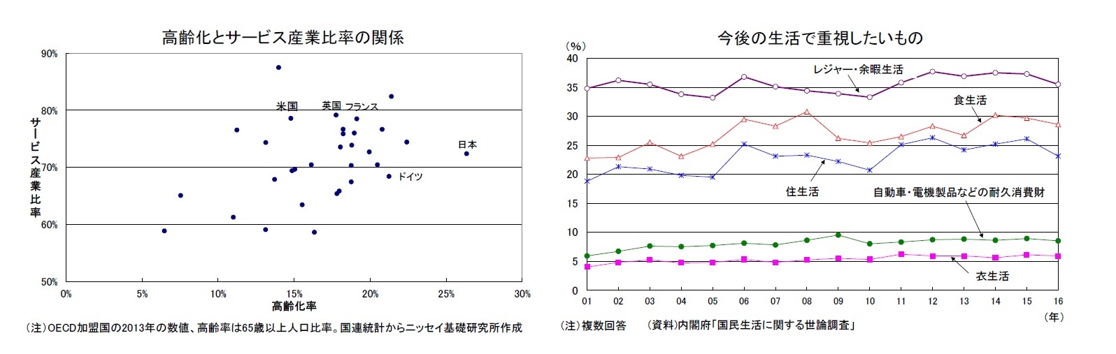 高齢化とサービス産業比率の関係/今後の生活で重視したいもの