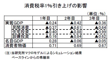 消費税率1%引き上げの影響
