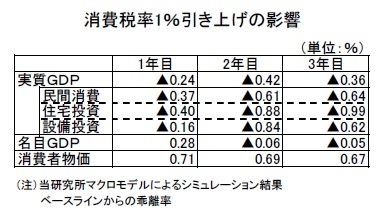 消費税率1％引き上げの影響