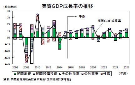 実質ＧＤＰ成長率の推移