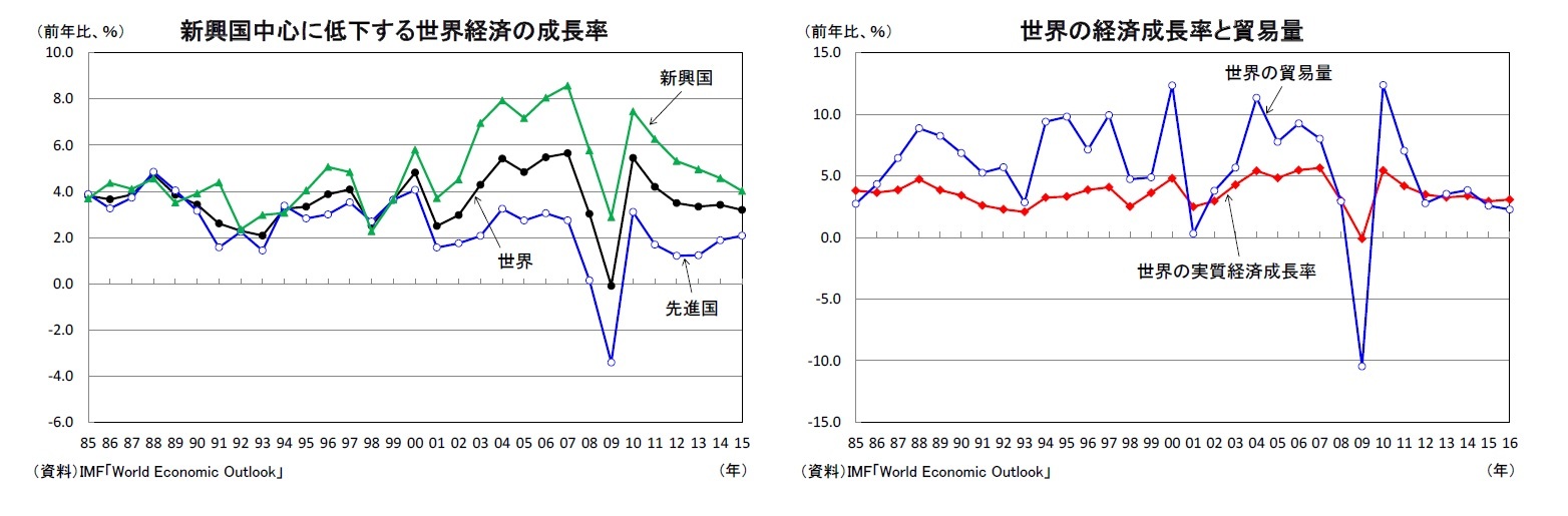 新興国中心に低下する世界経済の成長率/世界の経済成長率と貿易量