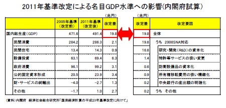 2011年基準改定による名目GDP水準への影響(内閣府試算)