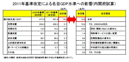 2011年基準改定による名目GDP水準への影響(内閣府試算）