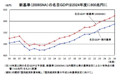新基準(2008SNA)の名目GDPは2024年度に600兆円に
