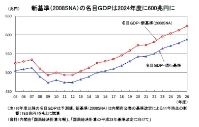 新基準（2008SNA）の名目ＧＤＰは2024年度に600兆円に