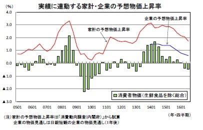 実績に連動する家計・企業の予想物価上昇率