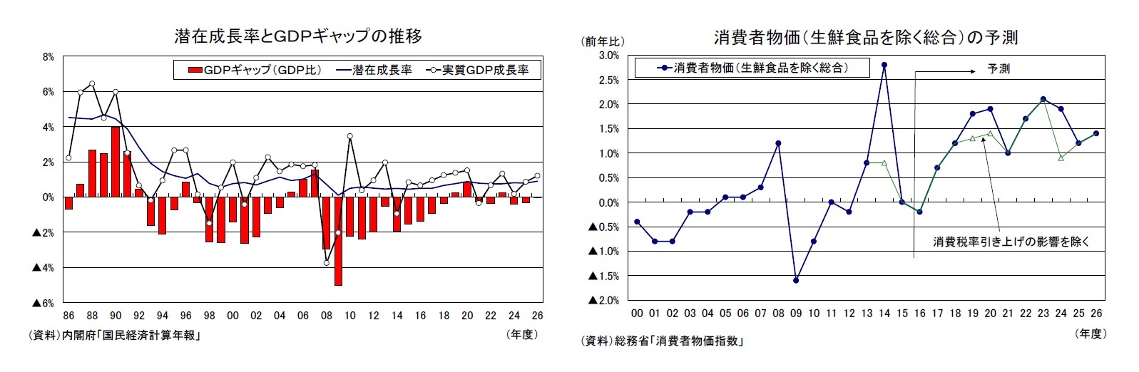 潜在成長率とGDPギャップの推移/消費者物価(生鮮食品を除く総合)の予測