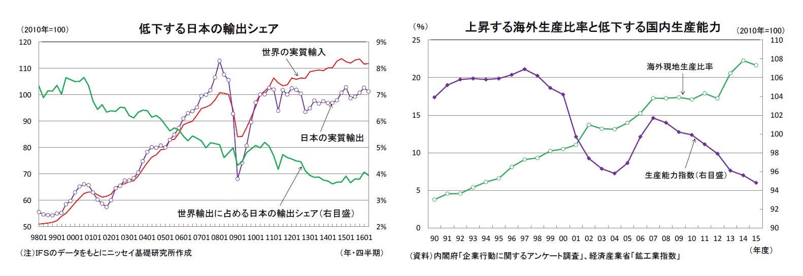 低下する日本の輸出シェア/上昇する海外生産比率と低下する国内生産能力