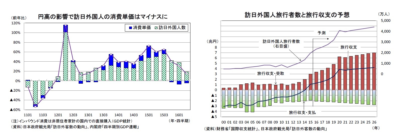 円高の影響で訪日外国人の消費単価はマイナスに/訪日外国人旅行者数と旅行収支の予想