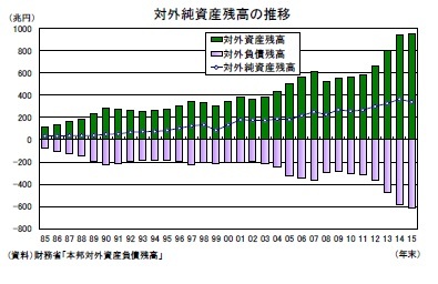 対外純資産残高の推移