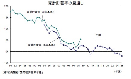 家計貯蓄率の見通し