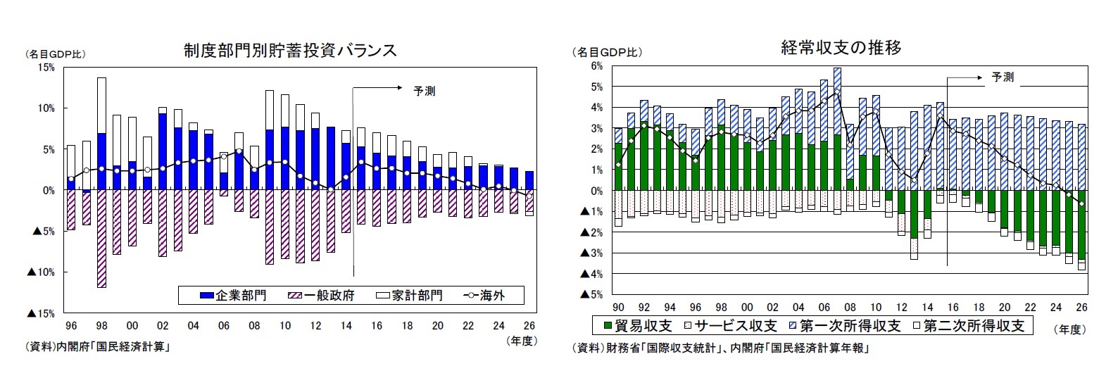制度部門別貯蓄投資バランス/経常収支の推移