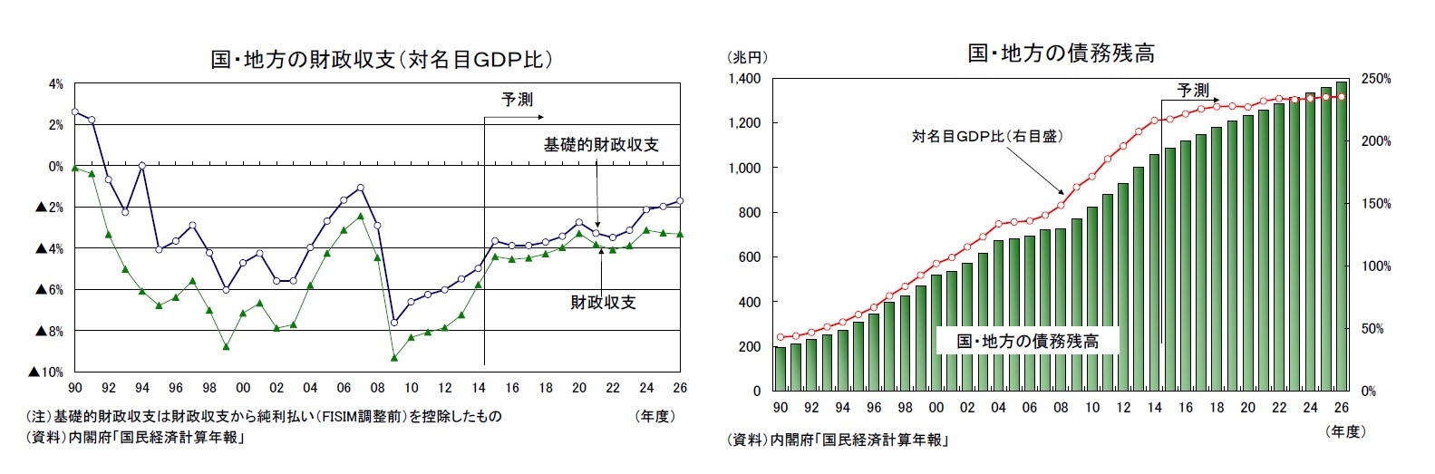 シナリオ別基礎的財政収支(対名目GDP比)の比較/国・地方の債務残高