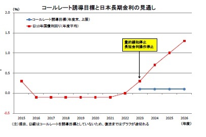 中期経済見通し 16 26年度 ニッセイ基礎研究所