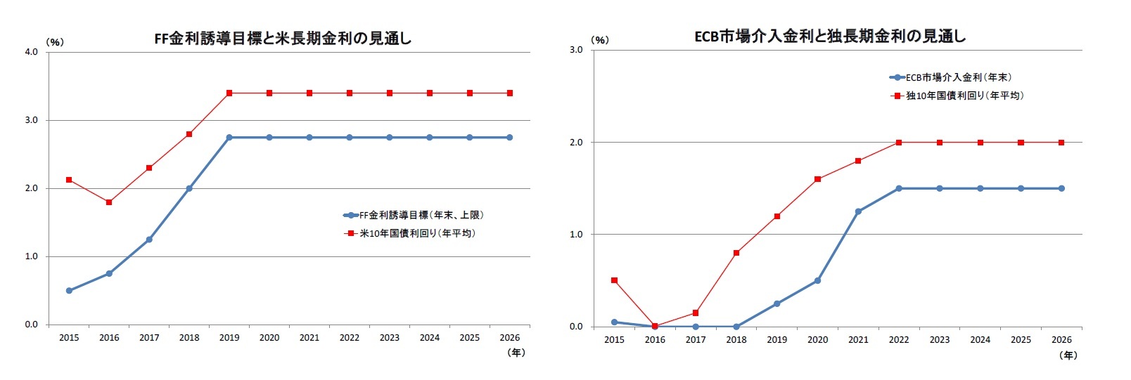 FF金利誘導目標と米長期金利の見通し/ECB市場介入金利と独長期金利の見通し