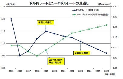 中期経済見通し 16 26年度 ニッセイ基礎研究所