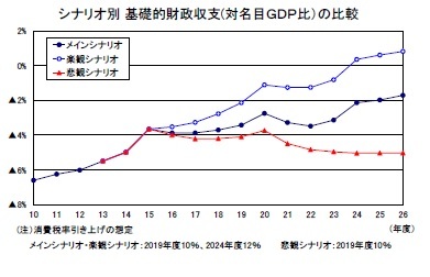 シナリオ別基礎的財政収支(対名目GDP比)の比較