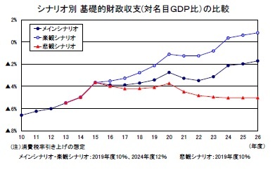 シナリオ別基礎的財政収支(対名目ＧＤＰ比）の比較