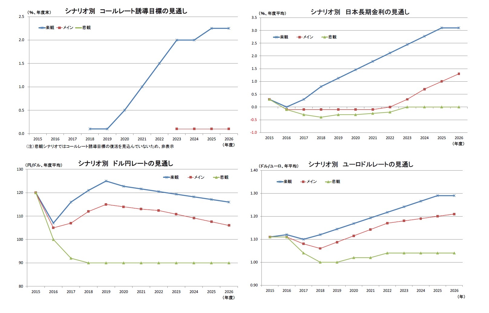シナリオ別コールレート誘導目標の見通し/シナリオ別日本長期金利の見通し/シナリオ別ドル円レートの見通し/シナリオ別ユーロドルレートの見通し