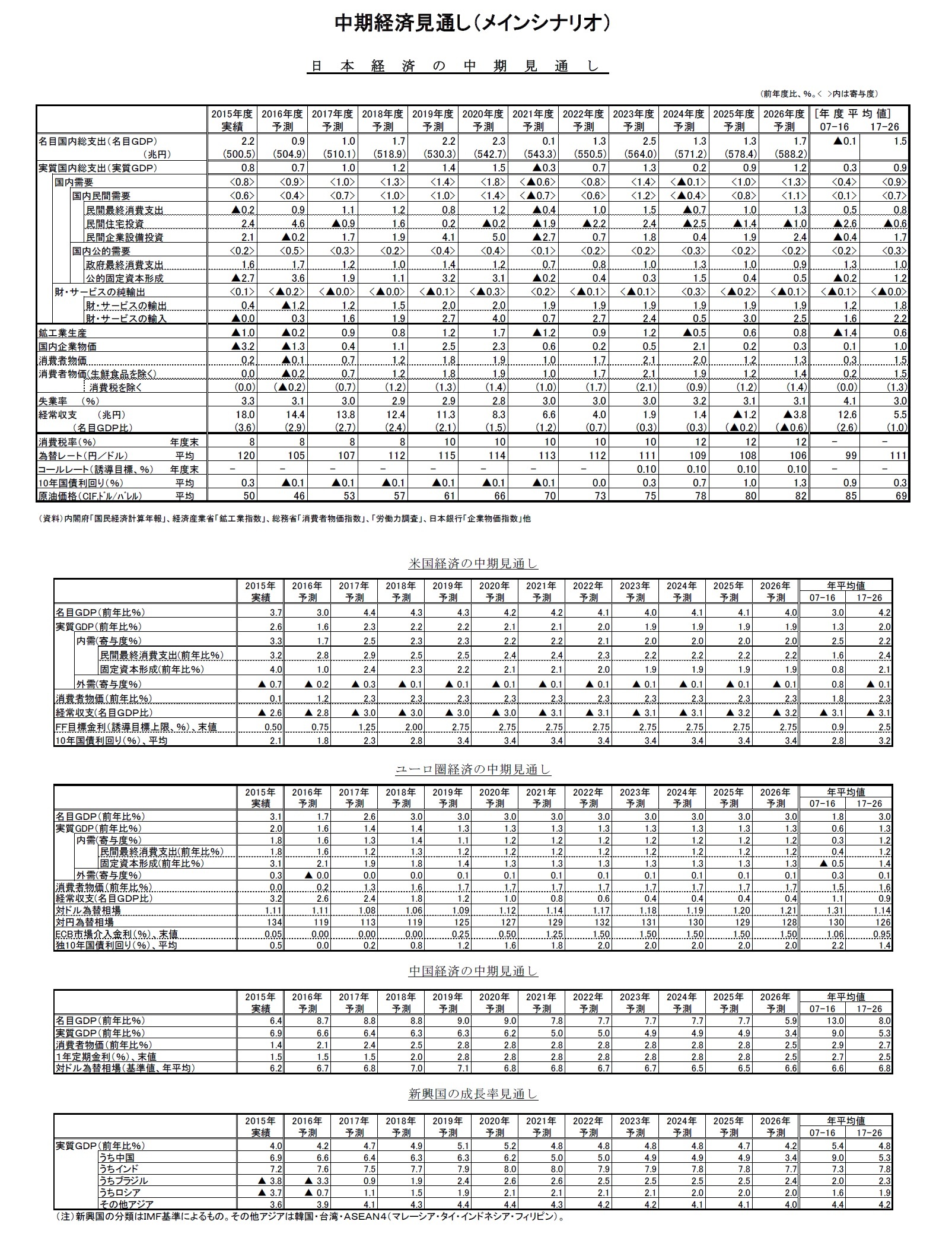 中期経済見通し(メインシナリオ)