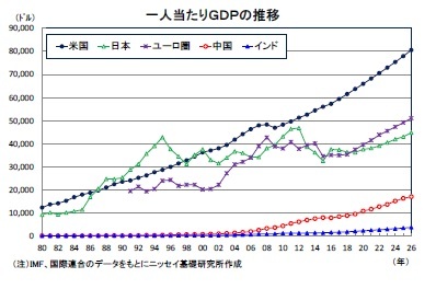 一人当たりＧＤＰの推移