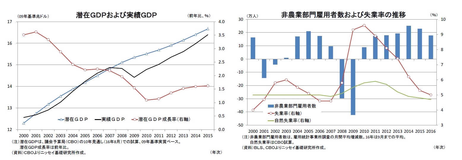 潜在GDPおよび実績GDP/非農業部門雇用者数および失業率の推移