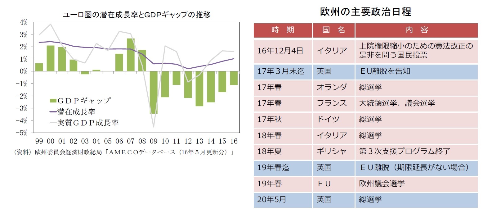 ユーロ圏の潜在成長率とGDPギャップの推移/欧州の主要政治日程