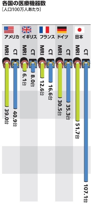 日本の医療は世界一か？－医療の国際数量比較